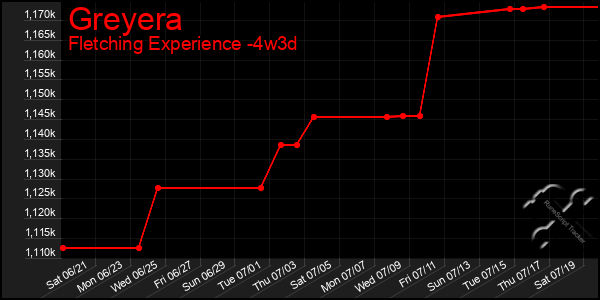 Last 31 Days Graph of Greyera