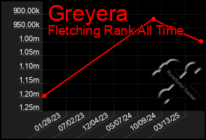 Total Graph of Greyera