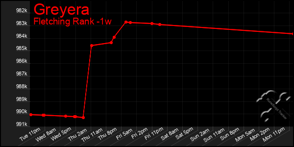 Last 7 Days Graph of Greyera