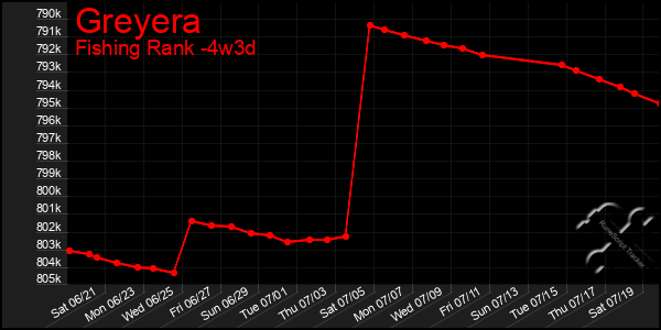 Last 31 Days Graph of Greyera