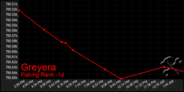 Last 24 Hours Graph of Greyera