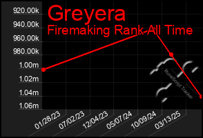 Total Graph of Greyera