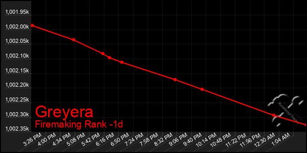 Last 24 Hours Graph of Greyera