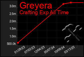Total Graph of Greyera
