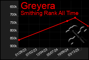 Total Graph of Greyera