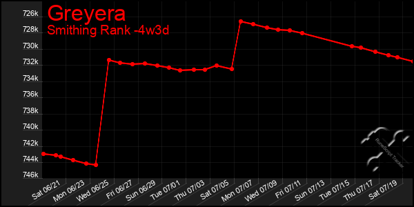 Last 31 Days Graph of Greyera