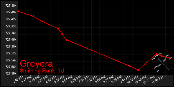 Last 24 Hours Graph of Greyera