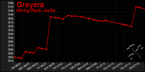 Last 31 Days Graph of Greyera