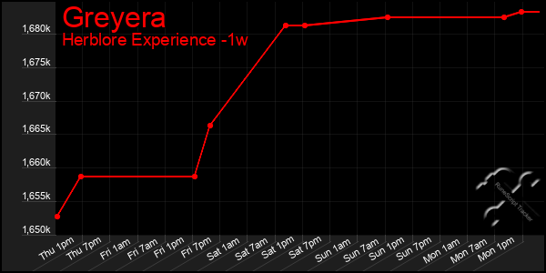 Last 7 Days Graph of Greyera