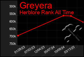 Total Graph of Greyera