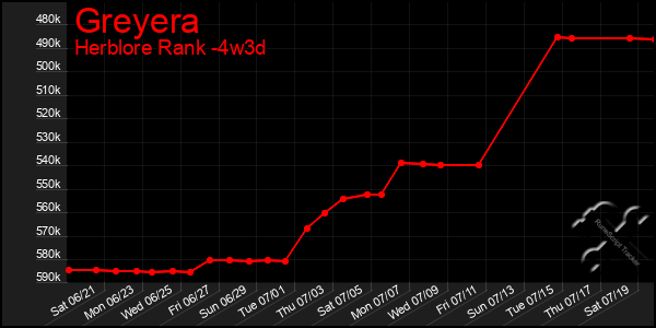 Last 31 Days Graph of Greyera