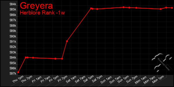 Last 7 Days Graph of Greyera