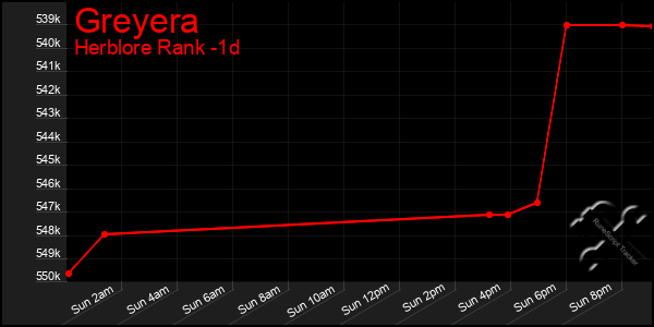 Last 24 Hours Graph of Greyera