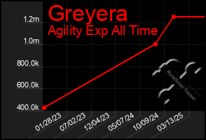 Total Graph of Greyera