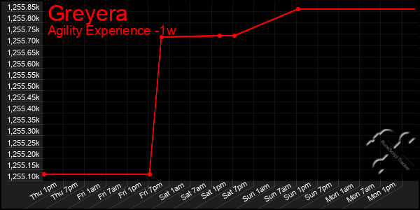 Last 7 Days Graph of Greyera