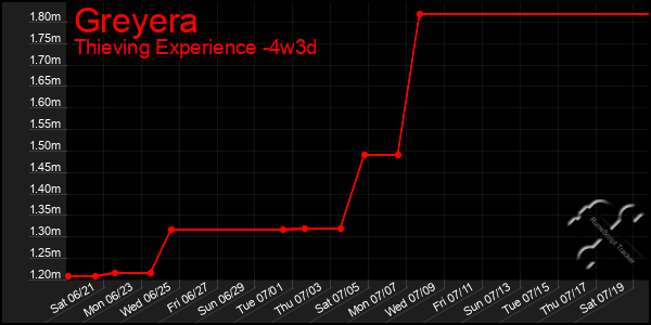 Last 31 Days Graph of Greyera