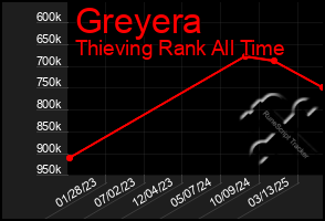 Total Graph of Greyera