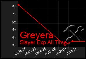 Total Graph of Greyera
