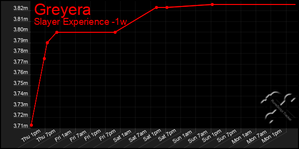 Last 7 Days Graph of Greyera