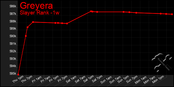 Last 7 Days Graph of Greyera