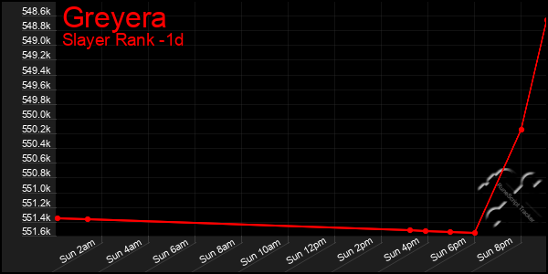 Last 24 Hours Graph of Greyera
