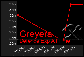 Total Graph of Greyera