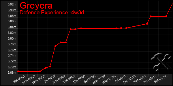 Last 31 Days Graph of Greyera