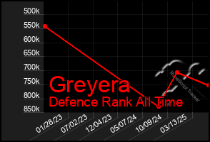 Total Graph of Greyera