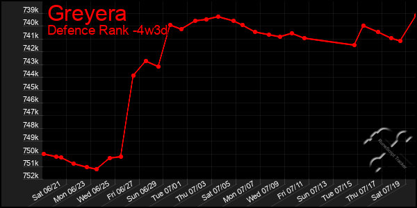 Last 31 Days Graph of Greyera