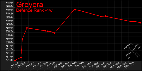 Last 7 Days Graph of Greyera