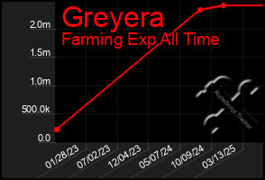 Total Graph of Greyera