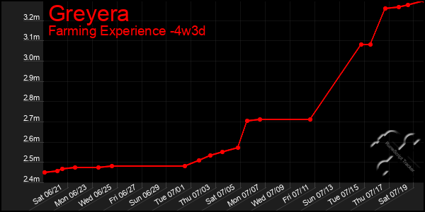 Last 31 Days Graph of Greyera