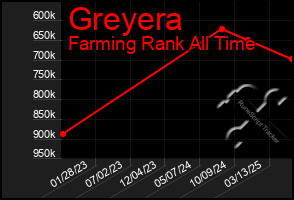 Total Graph of Greyera