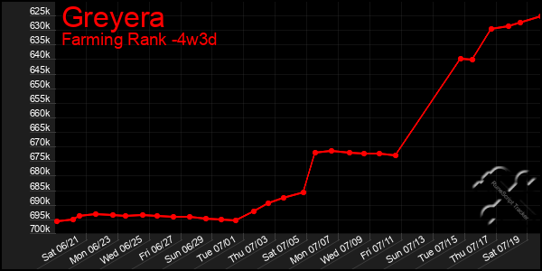 Last 31 Days Graph of Greyera