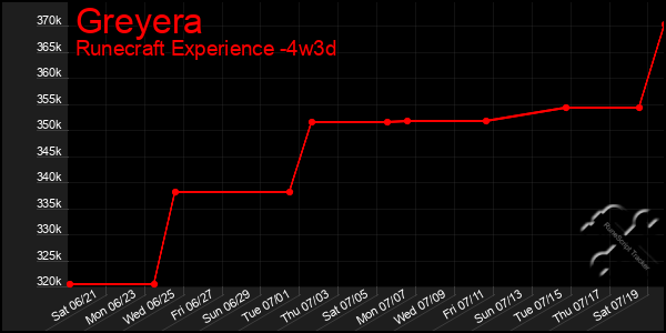 Last 31 Days Graph of Greyera