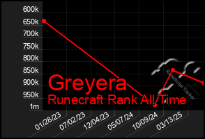 Total Graph of Greyera