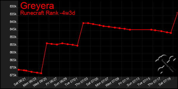 Last 31 Days Graph of Greyera