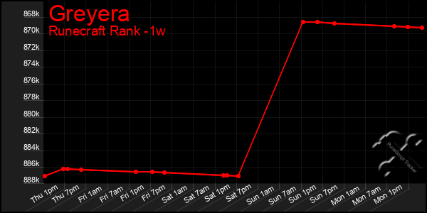 Last 7 Days Graph of Greyera