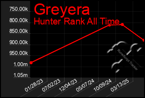 Total Graph of Greyera