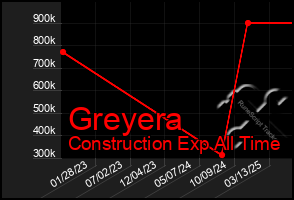 Total Graph of Greyera