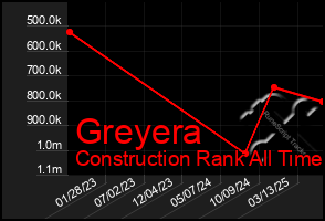 Total Graph of Greyera