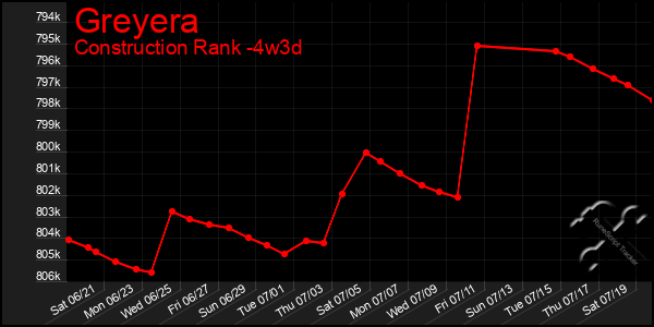 Last 31 Days Graph of Greyera