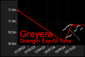 Total Graph of Greyera