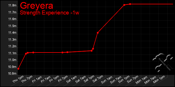 Last 7 Days Graph of Greyera