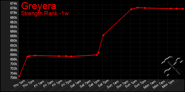 Last 7 Days Graph of Greyera