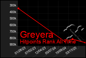 Total Graph of Greyera