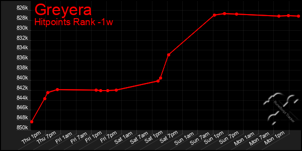 Last 7 Days Graph of Greyera