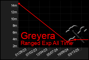 Total Graph of Greyera
