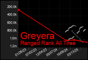 Total Graph of Greyera