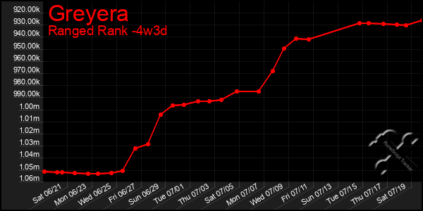 Last 31 Days Graph of Greyera